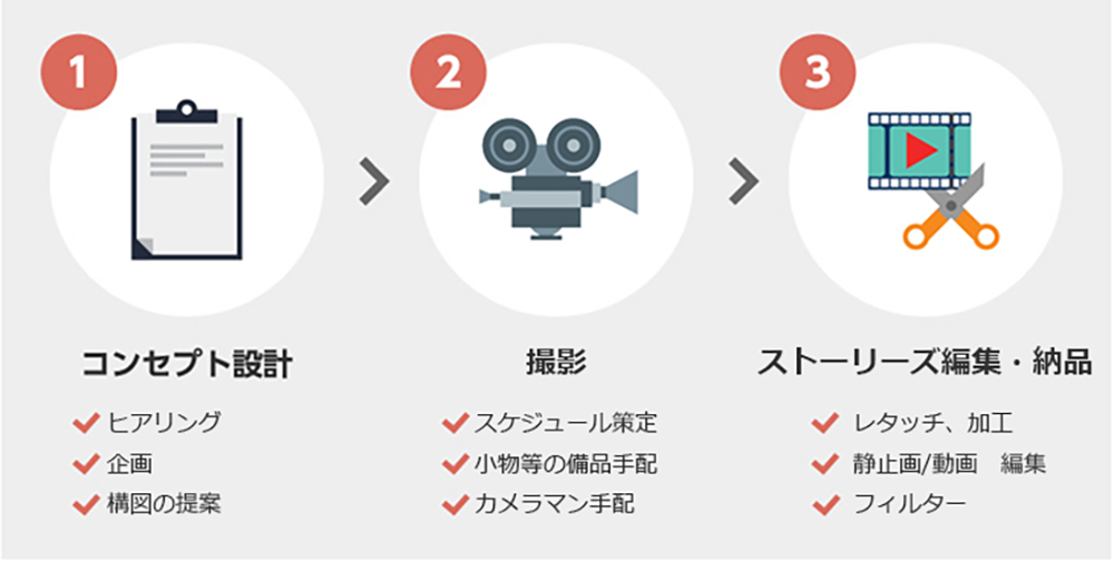 Instagramストーリーズ制作の流れ