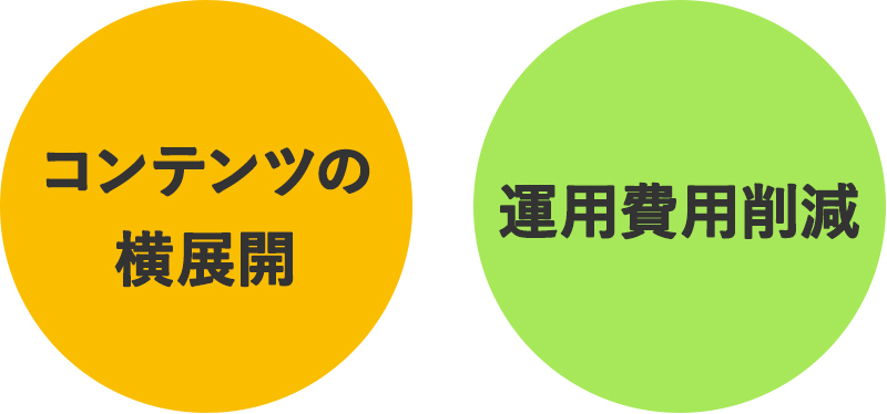コンテンツの横展開と運用費用削減
